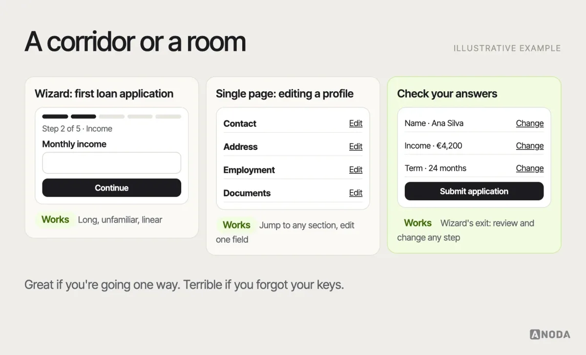 Wizard versus single page, illustrative example: a five-step wizard for a first-time loan application next to a sectioned single page for editing an existing profile, with a check-your-answers summary page linking back to each step.