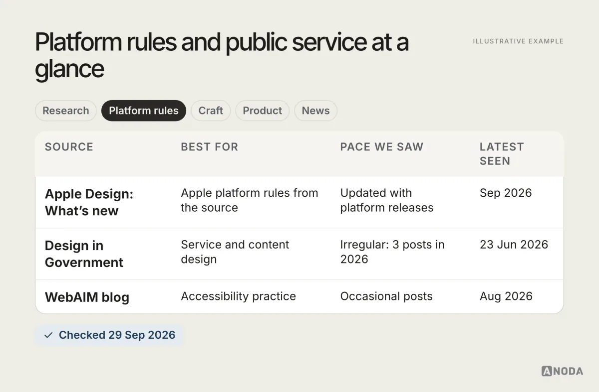Platform and public-service sources at a glance, illustrative example: a table comparing Apple Design “What’s new”, the Design in Government blog and the WebAIM blog by best use, cadence, cost and latest update seen.