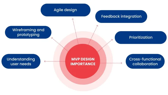 Diagram illustrating key principles for effective MVP UX design, highlighting design influences and best practices for beginners.