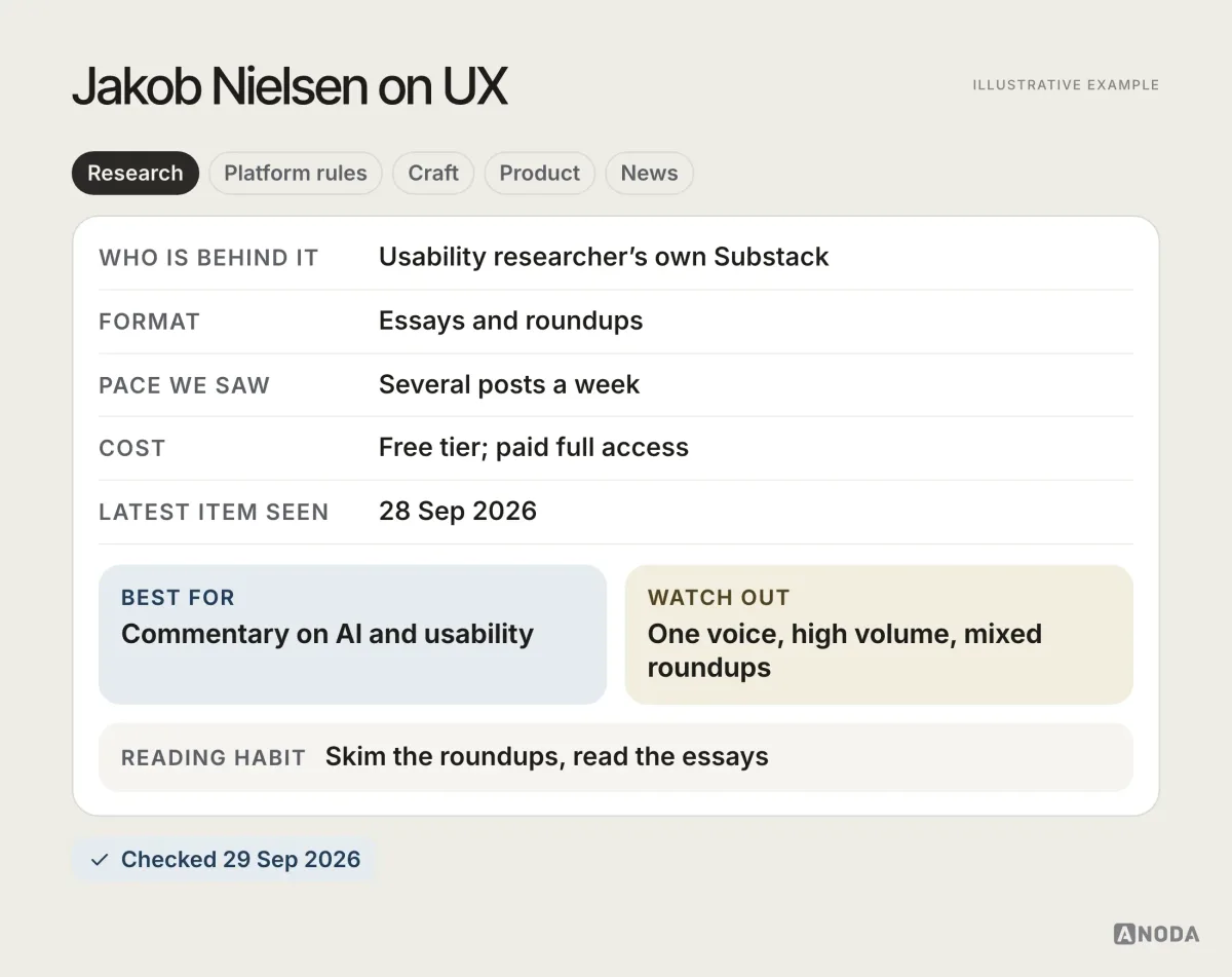 Reading card for Jakob Nielsen on UX, illustrative example: Substack newsletter by the usability researcher; several posts a week; free tier and paid full access; latest post seen 28 Sep 2026; best for AI and usability commentary.