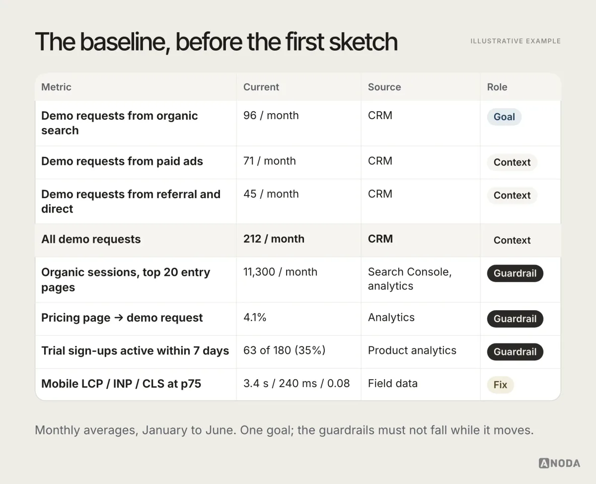 Illustrative example: a baseline sheet for a fictional field-service scheduling company, listing monthly averages for January to June — organic demo requests 96 marked as the goal, paid 71 and referral and direct 45 for a total of 212, organic sessions to the top 20 entry pages 11,300, a pricing-to-demo rate of 4.1%, 63 of 180 trial sign-ups activating within seven days and mobile Core Web Vitals — each with its source and role.