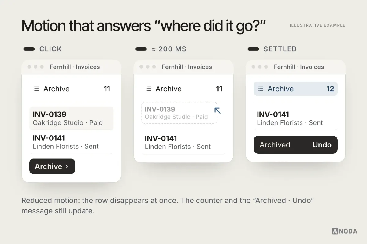A three-frame storyboard, illustrative example: the row “INV-0139 Oakridge Studio · Paid” is selected and Archive is clicked; at about 200 milliseconds the row shrinks and moves toward the Archive item above it; once settled, the Archive counter reads 12 instead of 11 and an “Archived · Undo” message appears. A note underneath shows the reduced-motion version: the row disappears instantly and the counter and message still update.