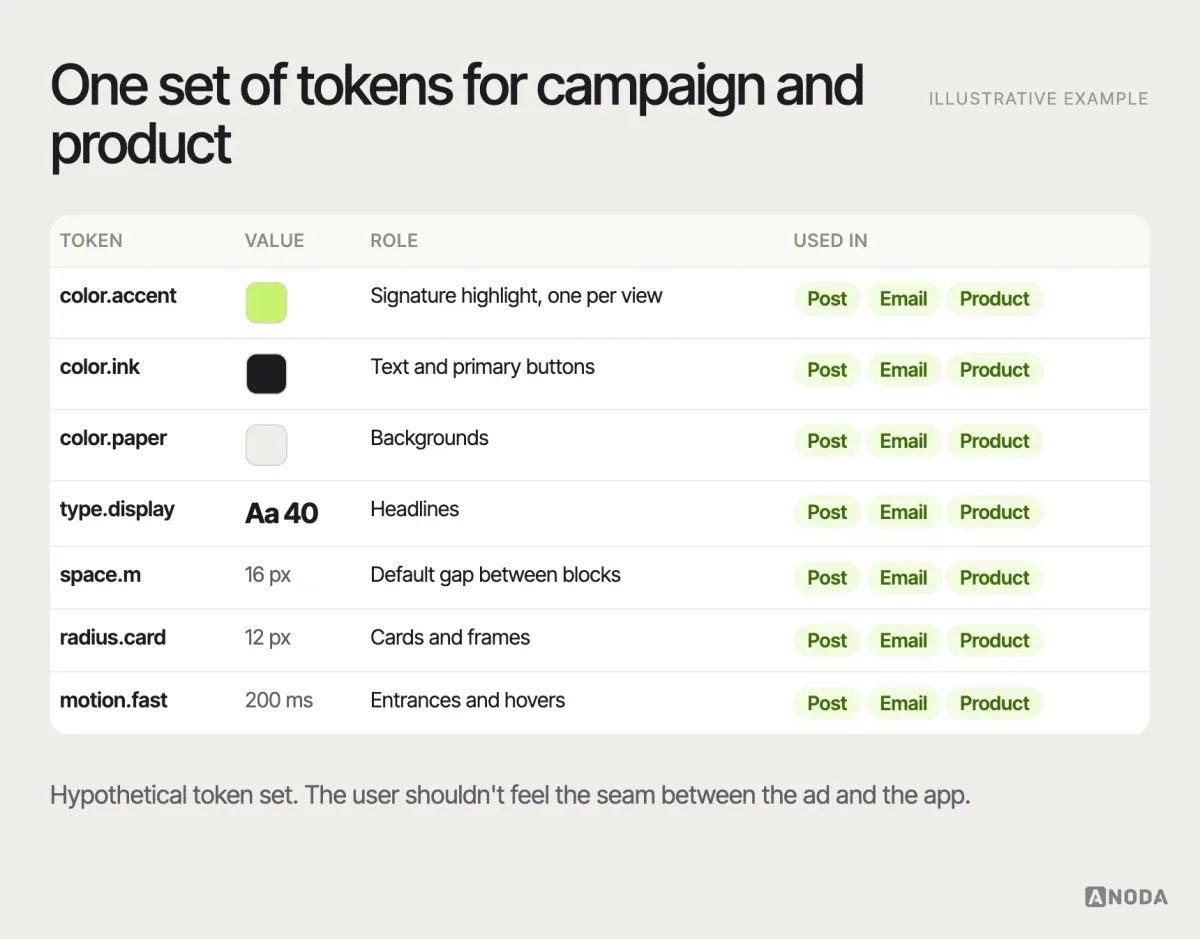 Marketing tokens, illustrative example: a set of design tokens shared by marketing and product — colour roles, type scale, spacing, radius and motion timing — with examples of the same token used in a social post, an email and a product screen.