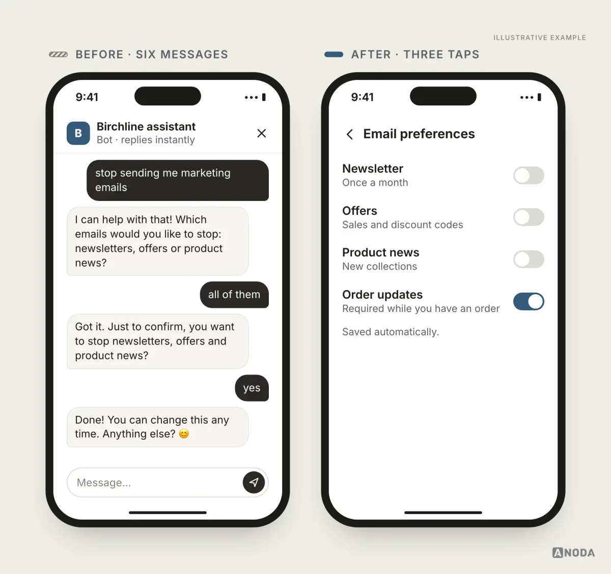 Illustrative example: on the left, a chat where turning off marketing emails takes six messages, with the bot asking which emails, then asking the user to confirm; on the right, an “Email preferences” screen with three switched-off toggles for Newsletter, Offers and Product news, and Order updates kept on because they’re required.