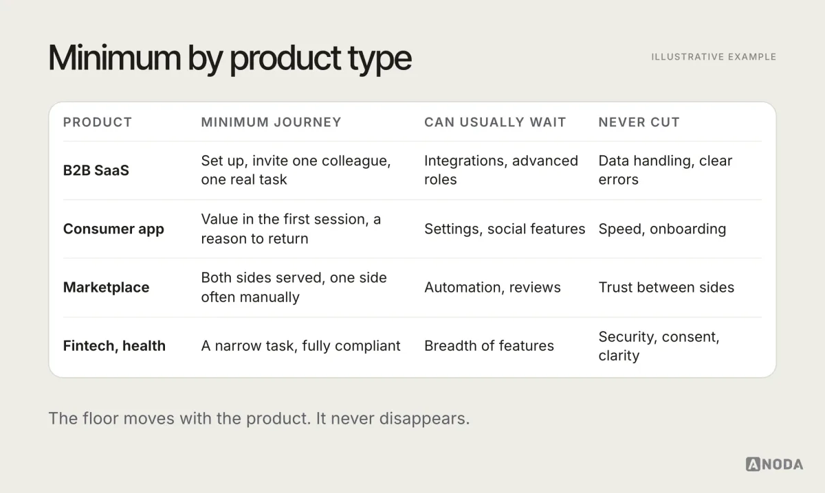 Illustrative comparison titled “Minimum by product type”: B2B SaaS, consumer app, marketplace and fintech or health, each with its minimum complete journey, what can usually wait and what can never be cut
