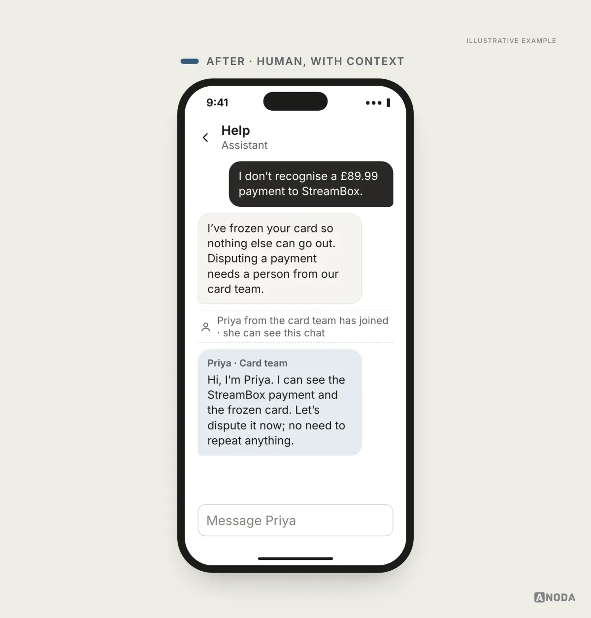 Illustrative example: a banking chat where the assistant freezes the customer’s card after an unrecognised £89.99 payment, explains that disputing needs a person, and a note says “Priya from the card team has joined · she can see this chat”; Priya confirms she can see the payment and the frozen card and offers to dispute it without the customer repeating anything.