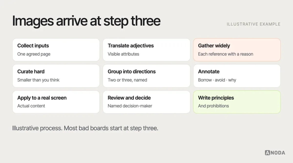 Making a mood board, illustrative example: nine steps — collect inputs, translate adjectives, gather widely, curate, group into directions, annotate, apply to a real screen, review and decide, write principles and prohibitions — with the output of each step.