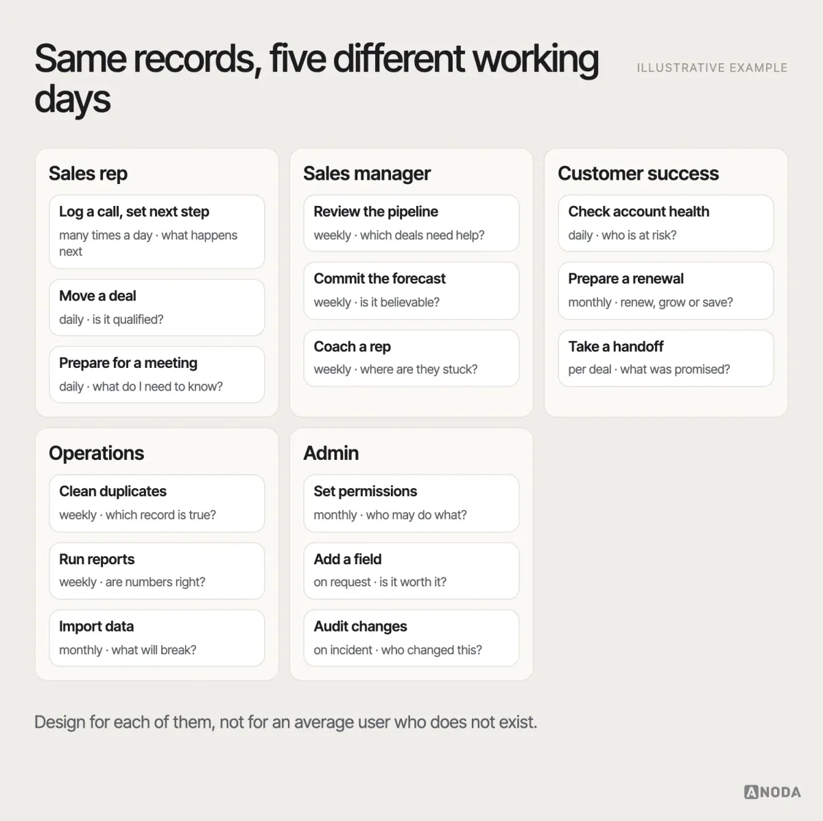 Roles and jobs, illustrative example: five CRM roles — sales rep, sales manager, customer success, operations and admin — each with its three most frequent jobs, how often they happen and the decision each job supports.