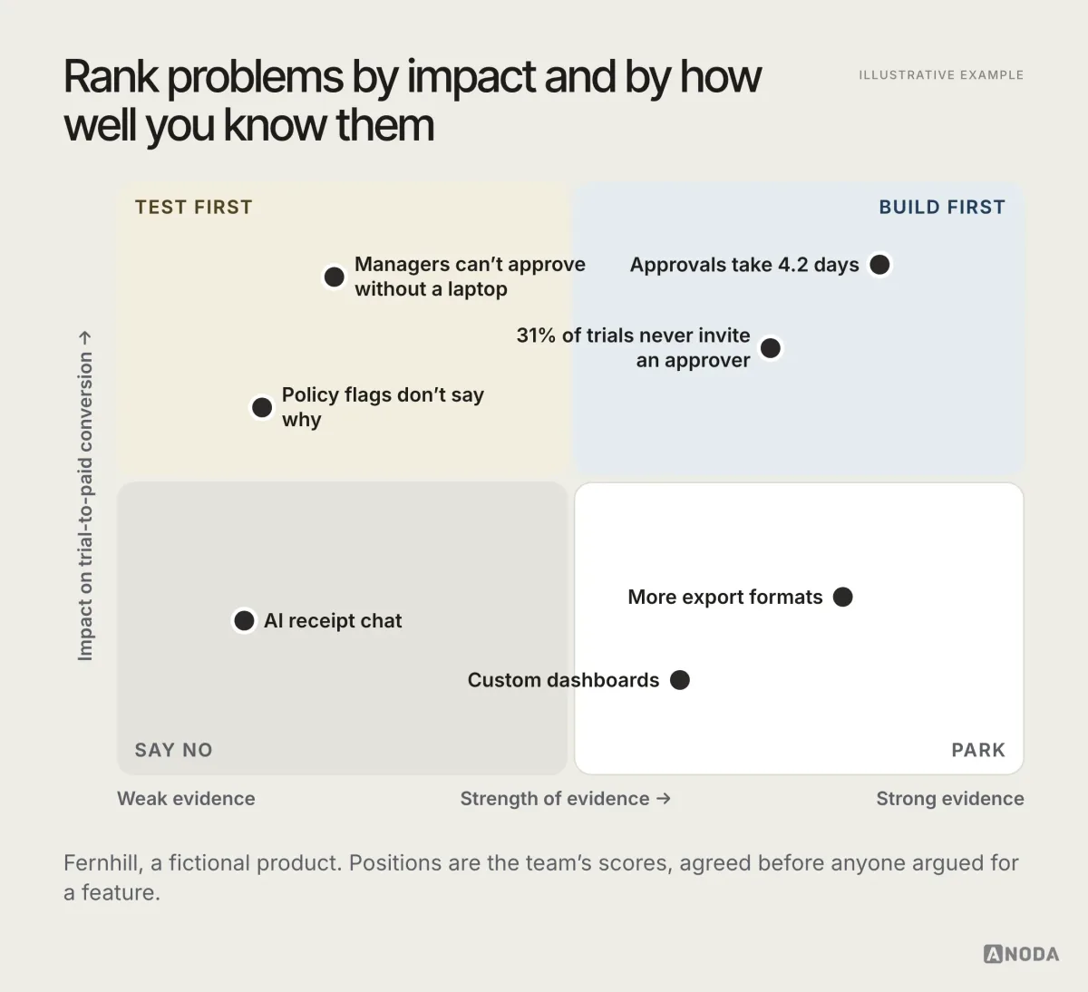 Illustrative example: a two-by-two chart of Fernhill problems plotted by impact on trial-to-paid conversion against strength of evidence, with quadrants labelled Build first, Test first, Park and Say no; approvals taking 4.2 days and 31% of trials never inviting an approver sit in Build first, managers who can’t approve without a laptop and policy flags that don’t say why sit in Test first, more export formats and custom dashboards sit in Park, and the AI receipt chat sits in Say no.