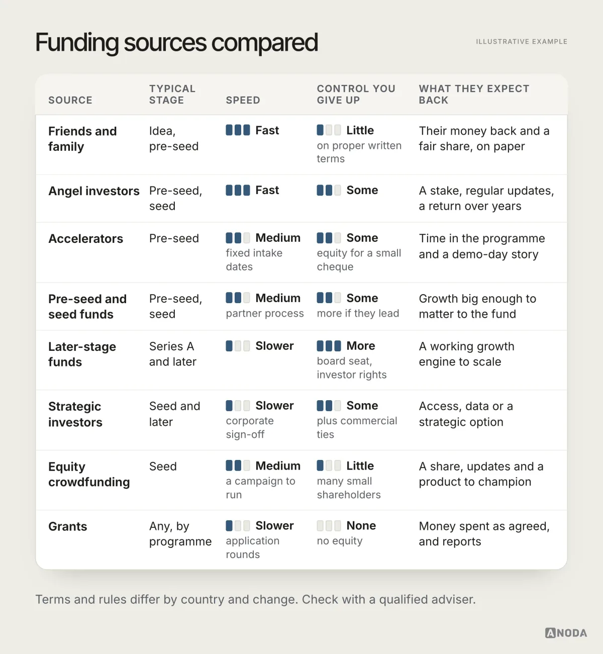 A matrix comparing friends and family, angels, accelerators, pre-seed and seed funds, later-stage funds, strategic investors, equity crowdfunding and grants by stage, speed, control given up and what they expect back.
