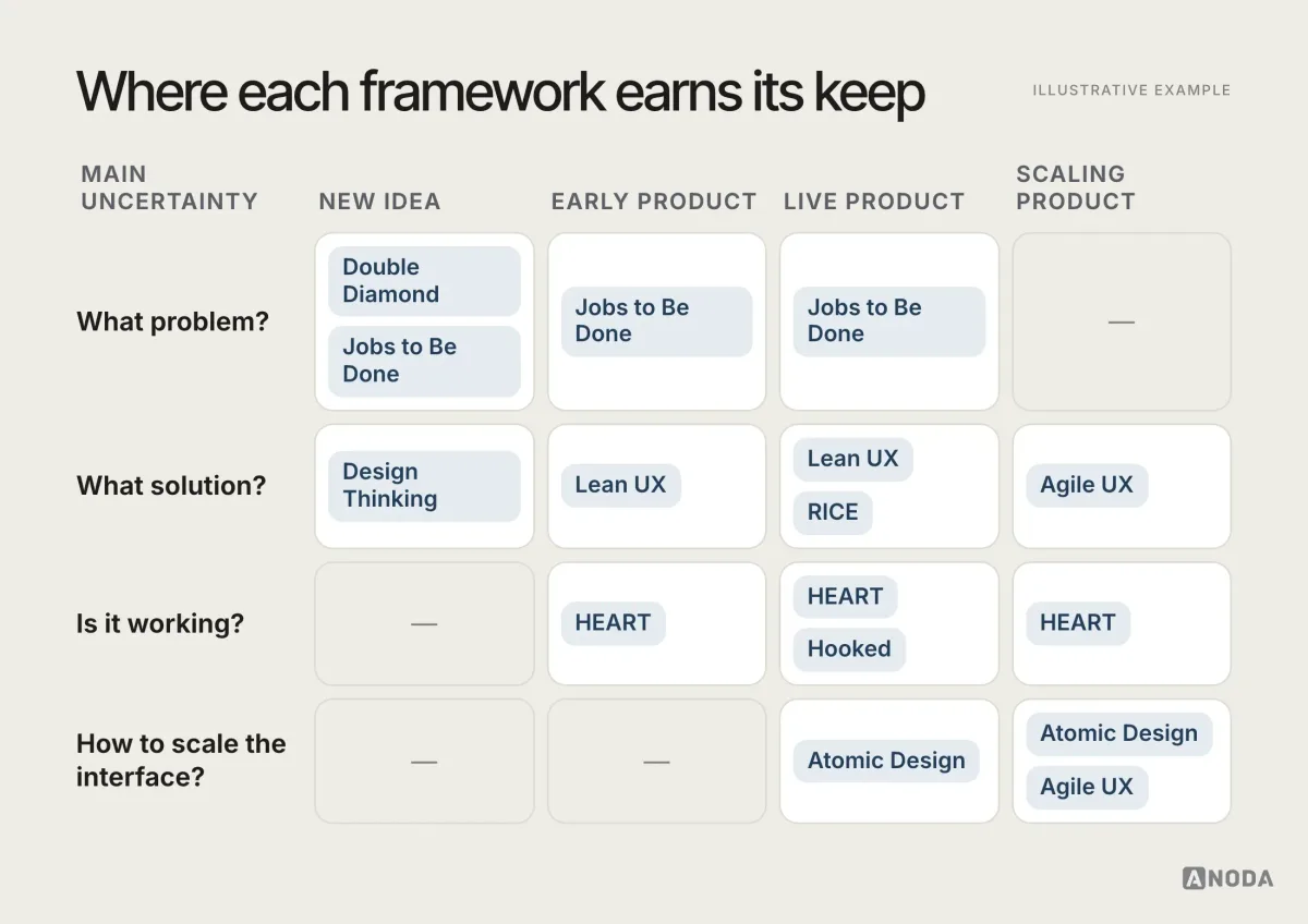 Where frameworks fit, illustrative example: a grid with product stage across the top (new idea, early product, live product, scaling product) and the main uncertainty down the side (what problem, what solution, is it working, how to scale the interface), with each framework placed in the cells where it earns its keep — Jobs to Be Done and Double Diamond in “new idea, what problem”, Lean UX in “early product, what solution”, HEART in “live product, is it working”, Atomic Design in “scaling product, how to scale”.