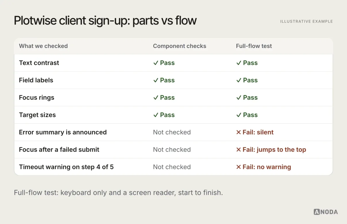 Illustrative example: a table for a fictional Plotwise client sign-up flow comparing what component-level checks confirm with what only a full-flow test with keyboard and screen reader finds. Components pass contrast, labels, focus rings and target sizes; the flow test finds that the error summary is not announced, focus jumps to the top after a failed submit, and the session times out on step four without warning.