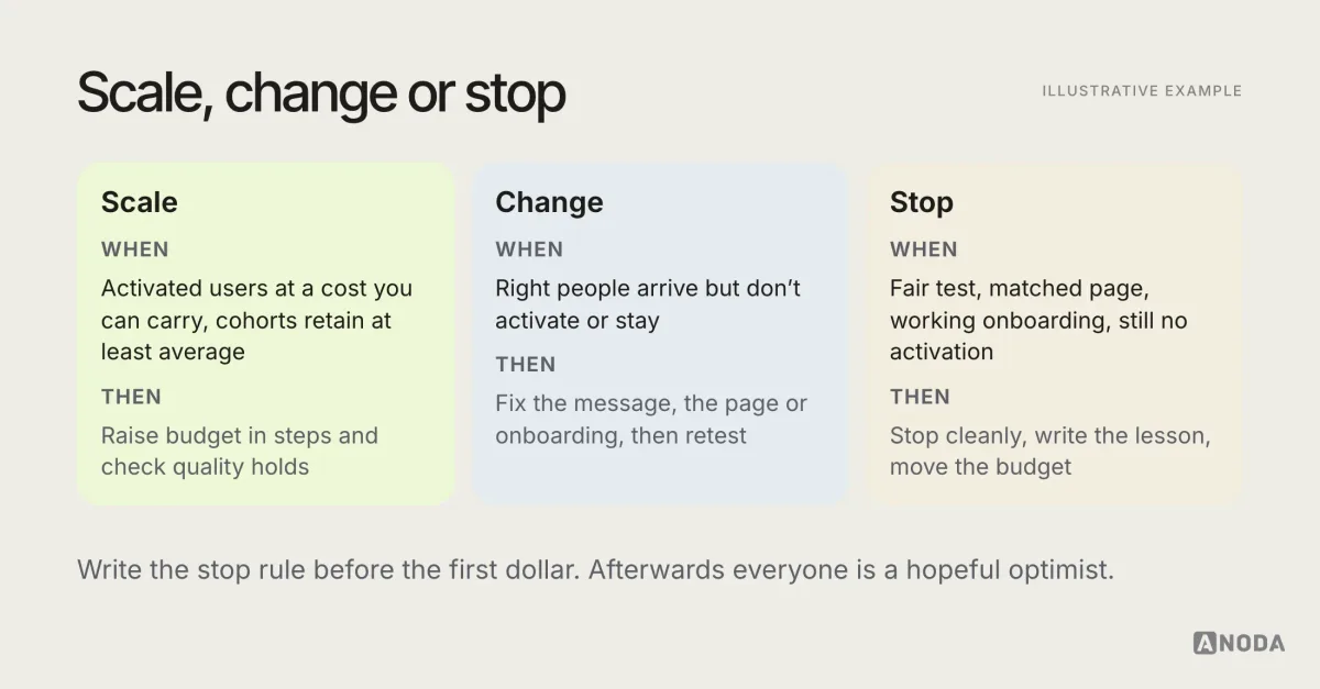 Illustrative decision rules: three columns for scale, change and stop, each with the evidence that triggers it and the next action, based on cost per activated user and cohort retention.