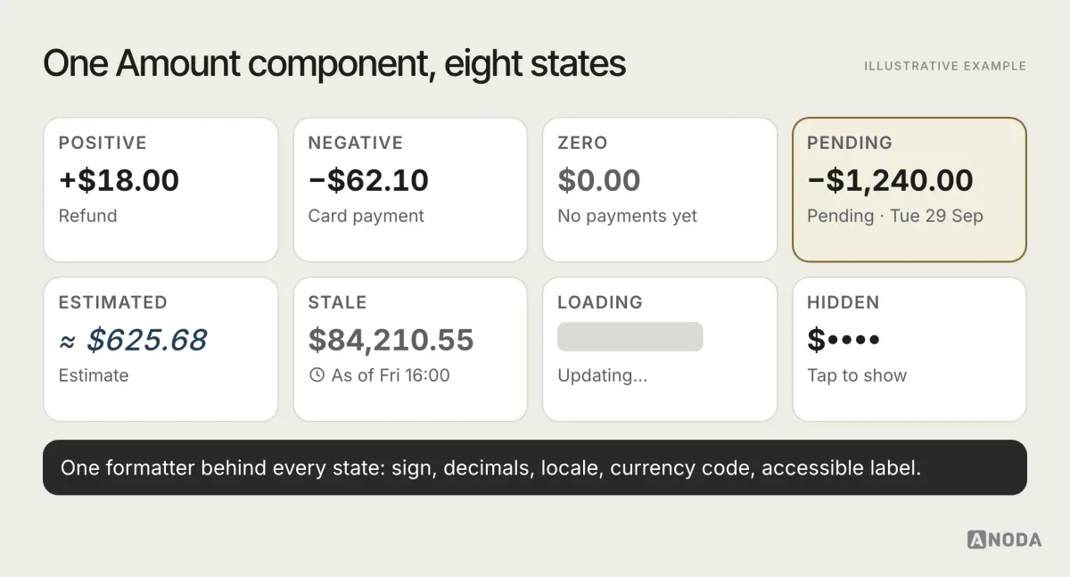 Illustrative example: one Amount component shown in eight states — positive “+$18.00 Refund”, negative “−$62.10”, zero “$0.00 · No payments yet”, pending, estimated “≈ $625.68”, stale “As of Fri 16:00”, loading and hidden “$••••”.