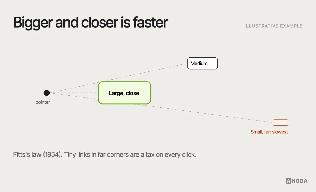 Fitts’s law, illustrative example: a pointer’s distance to three targets of different sizes, showing that a large nearby button is fastest to reach and a small distant link slowest, with an example of placing the primary action close to where attention already is.