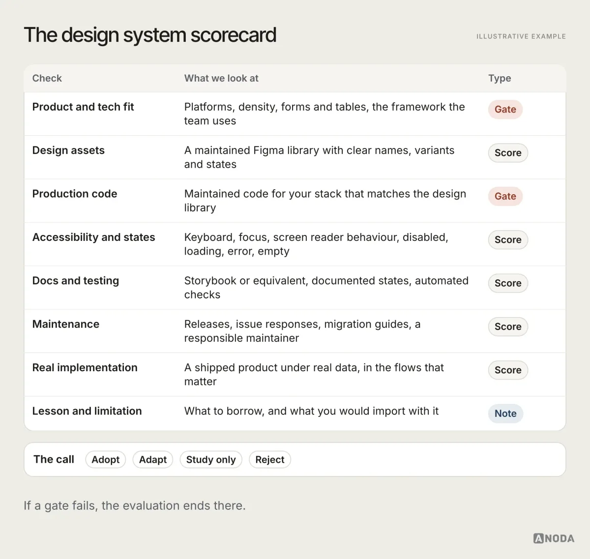 Illustrative example: a one-page scorecard for evaluating a design system, with rows for product fit, design assets, production code, accessibility and states, docs and testing, maintenance, real implementation, lesson and limitation, and a final call of adopt, adapt, study only or reject; the product fit and production code rows are marked as gates that end the evaluation if they fail.