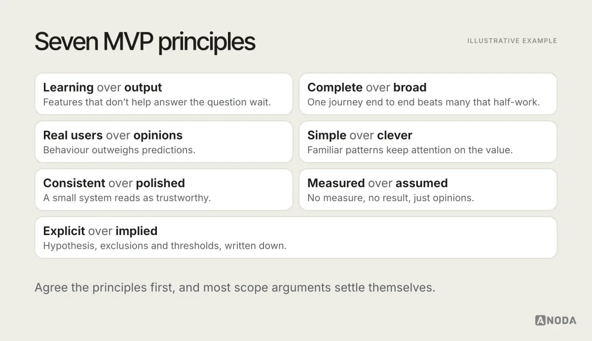 Illustrative list titled “Seven MVP principles”: learning over output, complete over broad, real users over opinions, simple over clever, consistent over polished, measured over assumed and explicit over implied, each with a one-line example of the decision it settles.