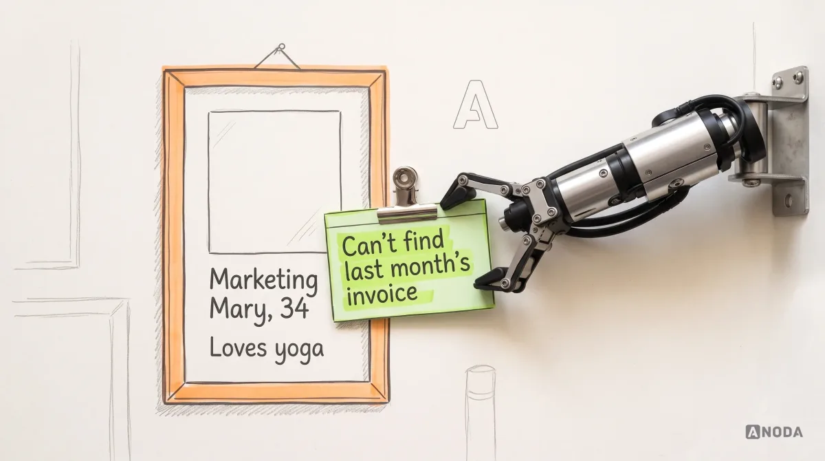 Mixed-media illustration: a drawn framed persona poster with an empty photo box, reading “Marketing Mary, 34” and “Loves yoga”, outlined in orange, hangs on a drawn wall; a real steel robotic arm clips a drawn lime index card reading “Can’t find last month’s invoice” onto the frame with a real steel bulldog clip.