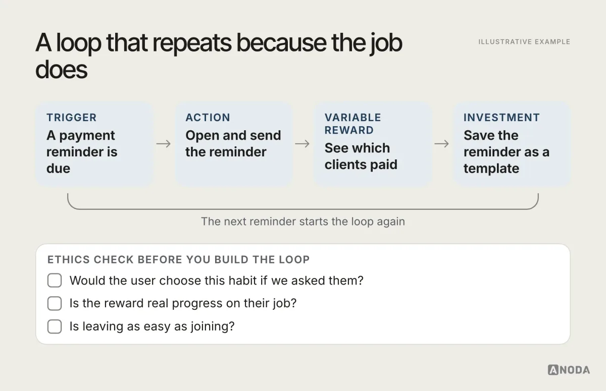 Hook loop with an ethics check, illustrative example: the four phases in a loop — trigger (a payment reminder is due), action (open and send the reminder), variable reward (seeing which clients paid), investment (saving the reminder as a template) — with a checklist below it asking whether the user would choose this habit, whether the reward is real progress, and whether leaving is as easy as joining.