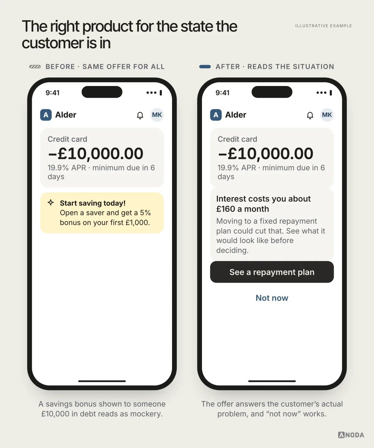 Illustrative example: on the left, a credit card screen showing −£10,000.00 at 19.9% APR with a yellow promo “Start saving today! Open a saver and get a 5% bonus”; on the right, the same balance with a card saying “Interest costs you about £160 a month”, a note that a fixed repayment plan could cut that, and buttons “See a repayment plan” and “Not now”.