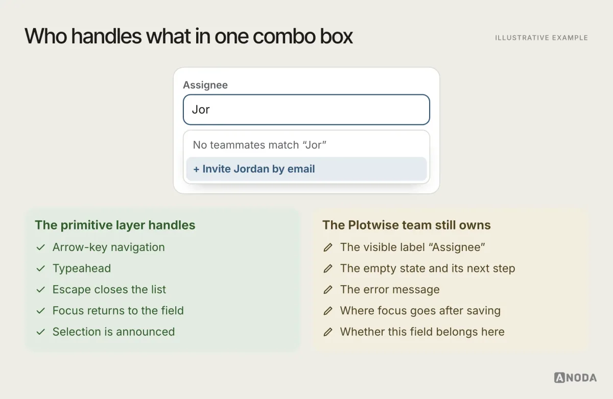 Illustrative example: the behaviour checklist for a single Assignee combo box in a fictional product called Plotwise, split into what an accessible primitive layer handles, such as arrow-key navigation, typeahead, Escape to close, focus return and announced selection, and what the product team still owns, such as the visible label “Assignee”, the empty state “No teammates match ‘Jor’”, the error message and where focus goes after saving.
