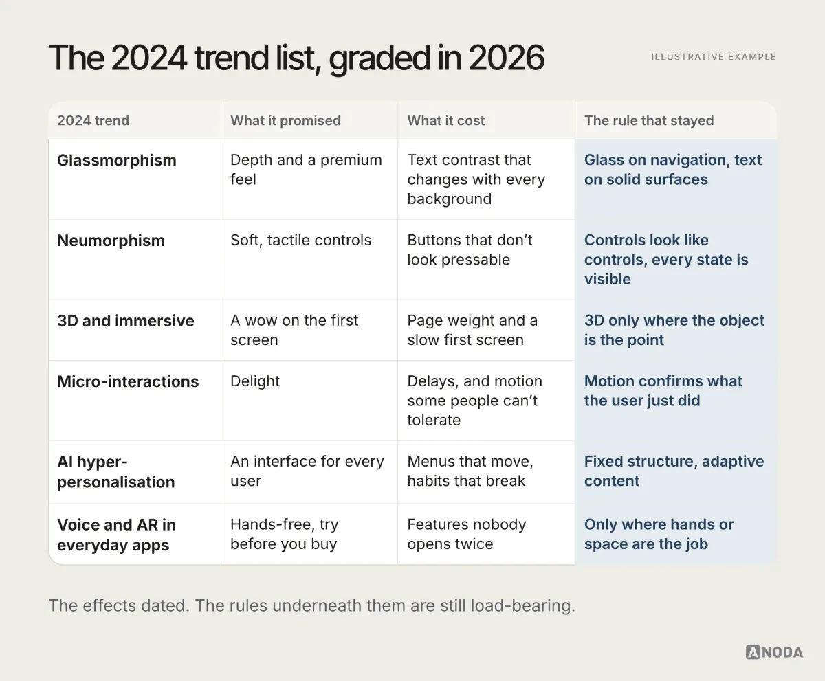 Illustrative example: a table grading six 2024 UI trends from 2026, glassmorphism, neumorphism, 3D and immersive, micro-interactions, AI hyper-personalisation, and voice and AR in everyday apps, showing for each what it promised, what it cost and the durable rule that stayed, such as “glass on navigation, text on solid surfaces” and “fixed structure, adaptive content”.