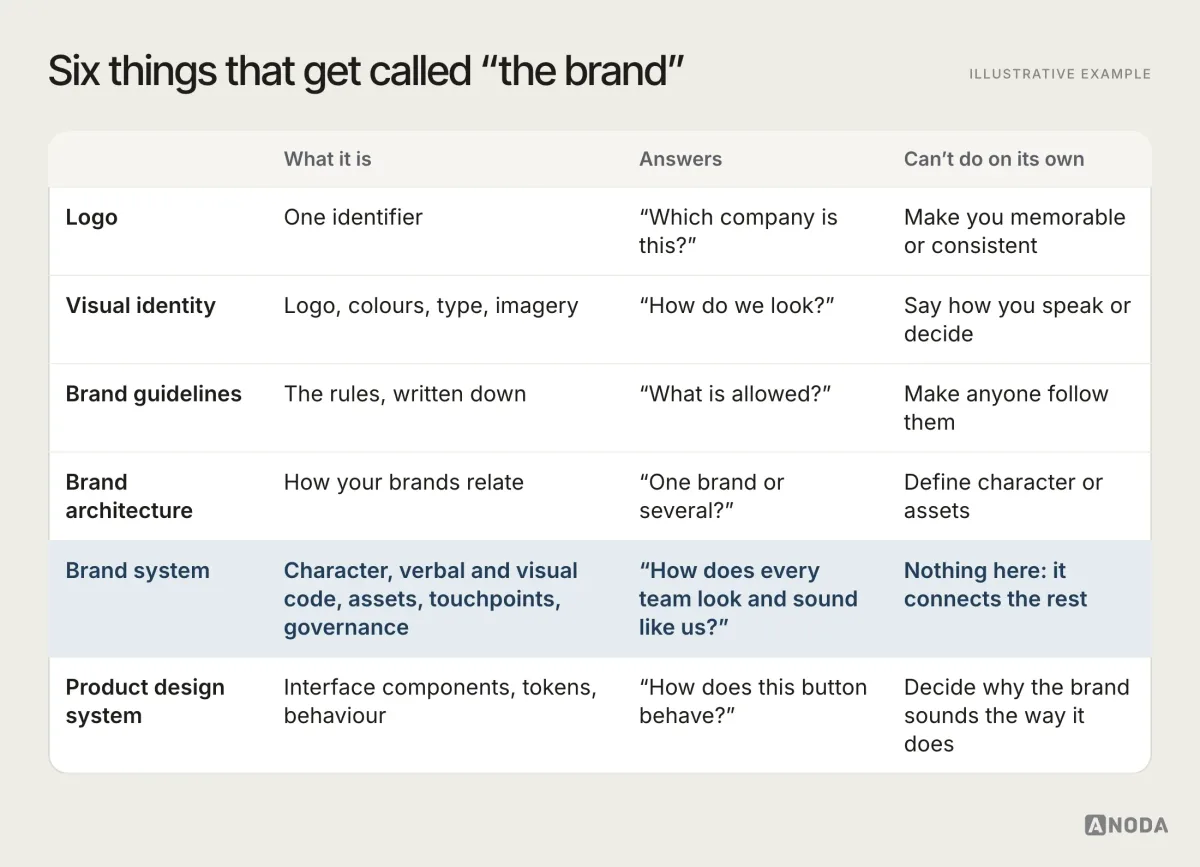 Illustrative example: a comparison table of logo, visual identity, brand guidelines, brand architecture, brand system and product design system, showing what each one is, the question it answers and what it cannot do on its own.