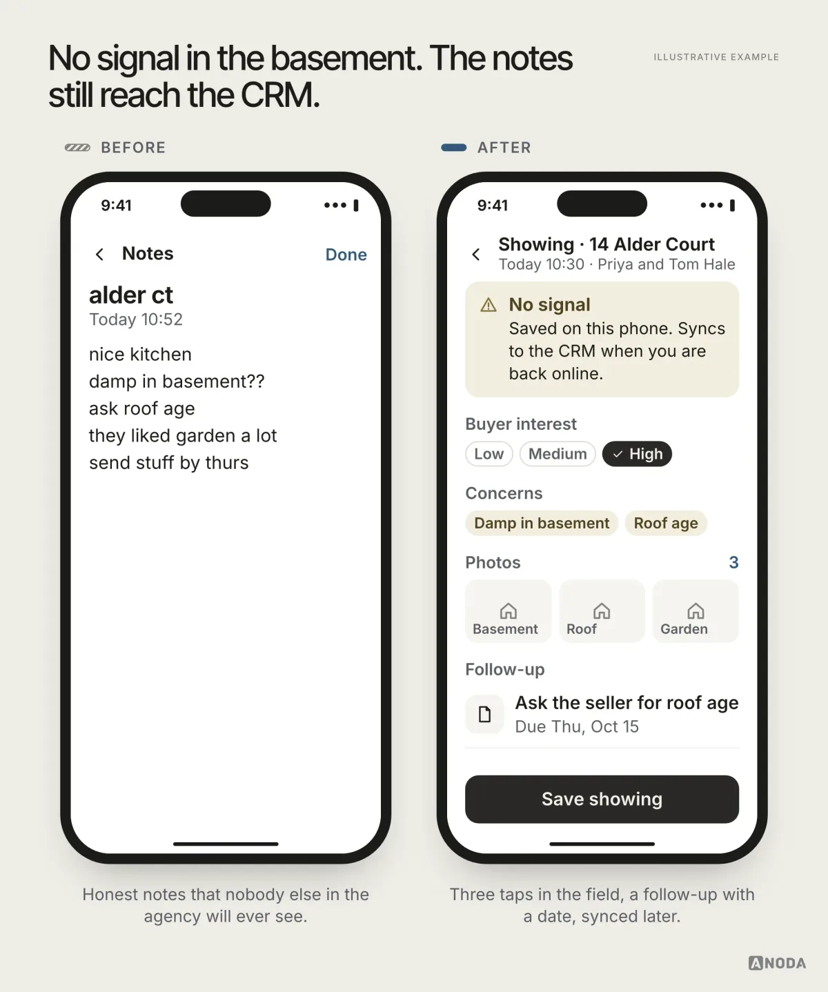 Illustrative example: two phone screens. Before: a notes app page titled “alder ct” with the lines “nice kitchen”, “damp in basement??”, “ask roof age”, “they liked garden a lot” and “send stuff by thurs”. After: a “Showing · 14 Alder Court” screen for today 10:30 with Priya and Tom Hale, a “No signal” banner saying the notes are saved on the phone and will sync to the CRM, buyer interest set to High, concerns “Damp in basement” and “Roof age”, three photos labelled Basement, Roof and Garden, a follow-up “Ask the seller for roof age” due Thu, Oct 15, and a “Save showing” button.