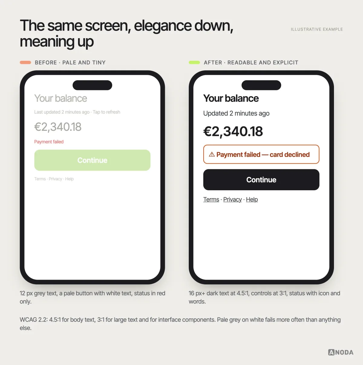 Before and after, illustrative example: a mobile account screen with 12 px light-grey text, a pale-green “Continue” button with white text and a status shown only in red, next to the same screen with 16 px dark text, a button meeting contrast requirements, input borders at 3:1 and a status shown with an icon and the words “Payment failed”.
