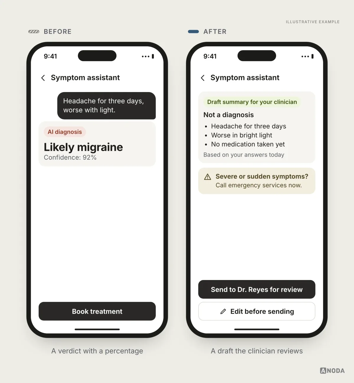 Before and after, illustrative example: on the left an assistant card “AI diagnosis: Likely migraine, Confidence: 92%” with a “Book treatment” button; on the right a card labelled “Draft summary for your clinician” and “Not a diagnosis”, listing three reported symptoms “Based on your answers today”, a warning to call emergency services for severe or sudden symptoms, and the buttons “Send to Dr. Reyes for review” and “Edit before sending”.