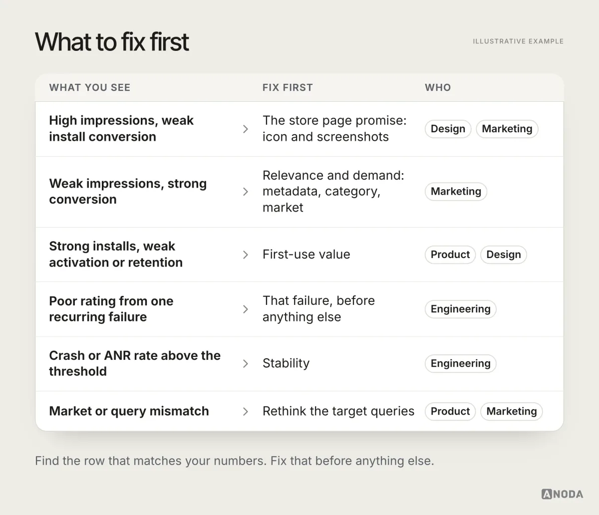 A table that matches six store and product situations to what to fix first and who owns it, from a weak store page promise for design and marketing to stability for engineering when the crash or ANR rate is above the threshold.
