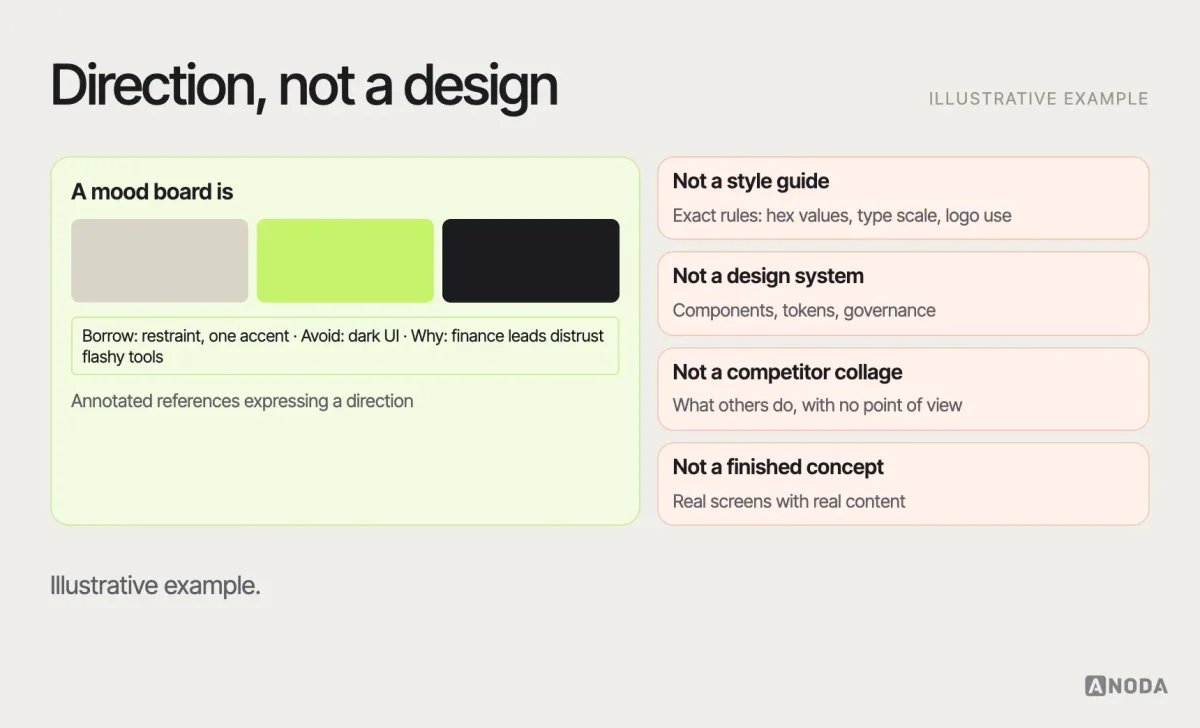 What a mood board is and isn’t, illustrative example: a mood board shown as annotated references expressing direction, next to four things it’s often confused with — a style guide with exact rules, a design system with components, a competitor collage with no point of view and a finished UI concept with real screens.