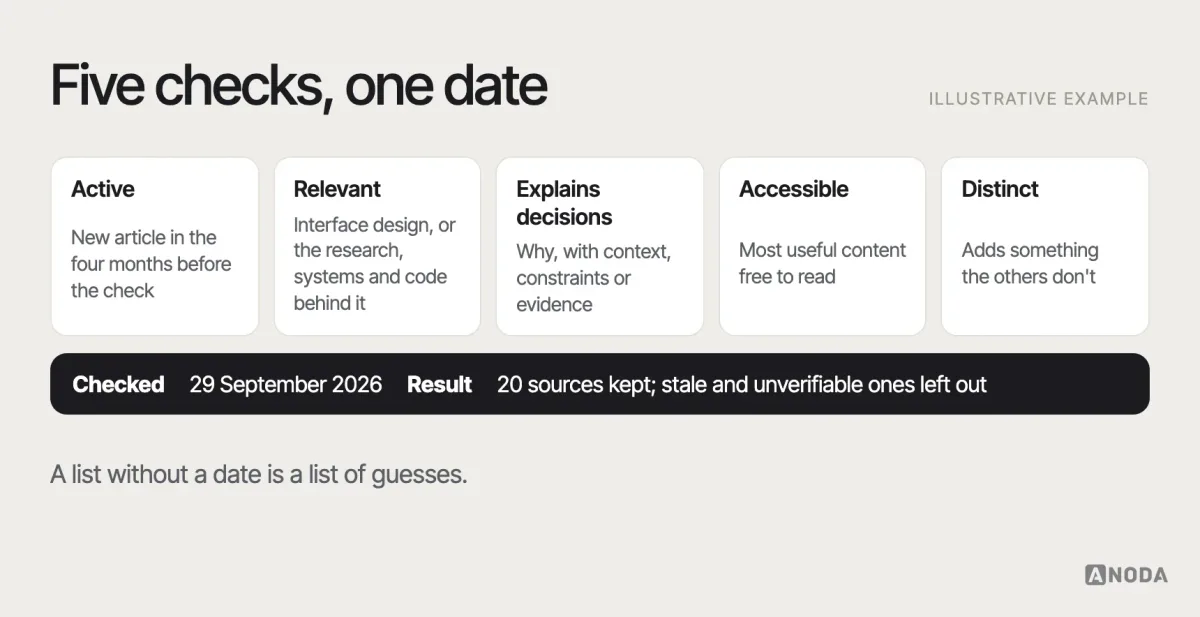 Selection method, illustrative example: five checks applied to every candidate blog — active in the last four months, relevant to interface design, explains decisions, mostly free to read, distinct from the others — with the check date of 29 September 2026.