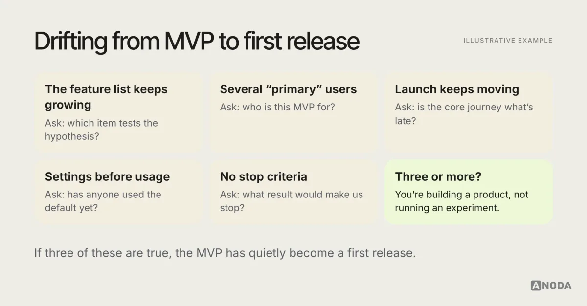Illustrative checklist titled “Drifting from MVP to first release”: five warning signs, a growing feature list, several primary users, a moving launch date, settings before usage and no stop criteria, each with the question to ask the team