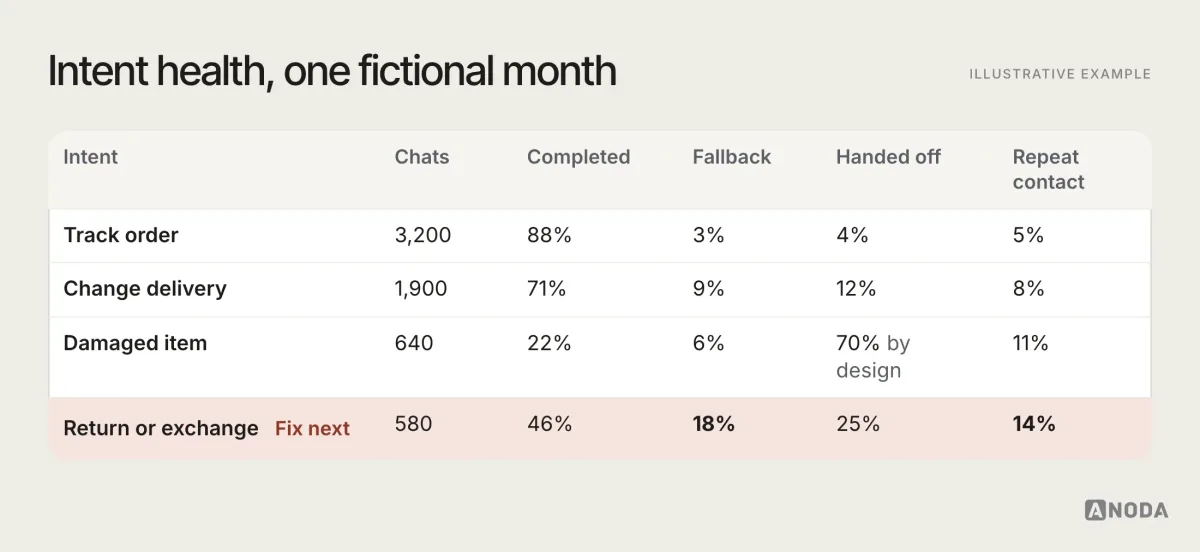 Illustrative example: an intent health table for a fictional month; Track order 3,200 chats with 88% completed, Change delivery 1,900 with 71%, Damaged item 640 with 22% completed and 70% handed off by design, and Return or exchange 580 with 46% completed, 18% fallback and 14% repeat contact, flagged as the next thing to fix.
