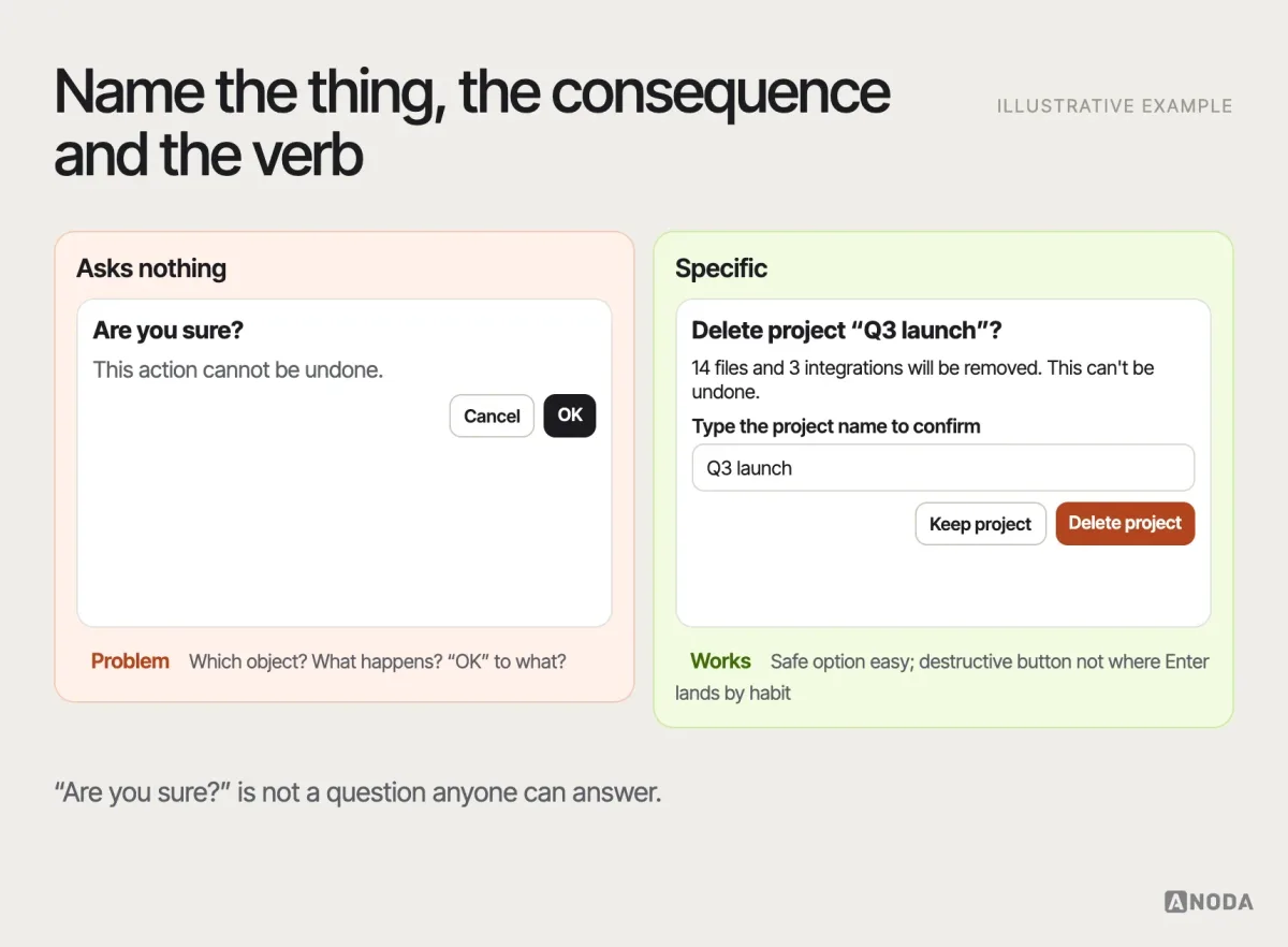 Destructive confirmation dialog, illustrative example: a vague “Are you sure?” dialog with OK and Cancel next to a specific one — “Delete project ‘Q3 launch’? 14 files and 3 integrations will be removed. This can’t be undone.” — with a typed project name and a “Delete project” button.