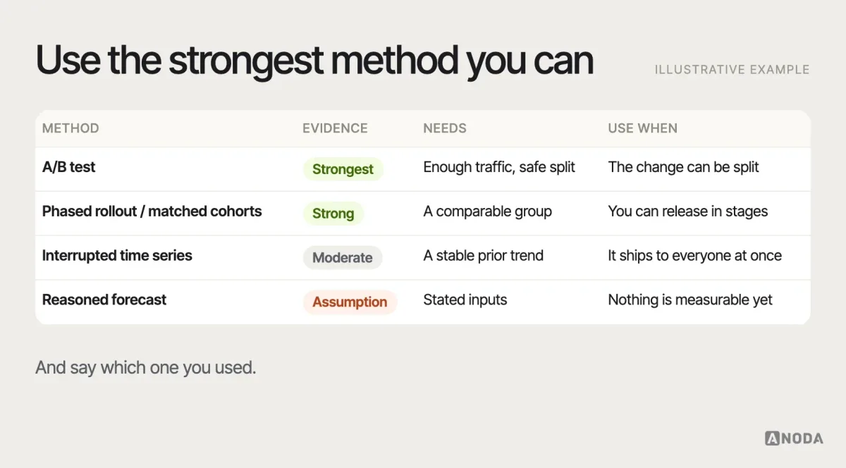 Attribution methods, illustrative example: a table comparing A/B testing, phased rollout or matched cohorts, interrupted time series and reasoned forecast by the strength of evidence, what each needs (traffic, comparable groups, a stable trend, stated assumptions) and when to use it.