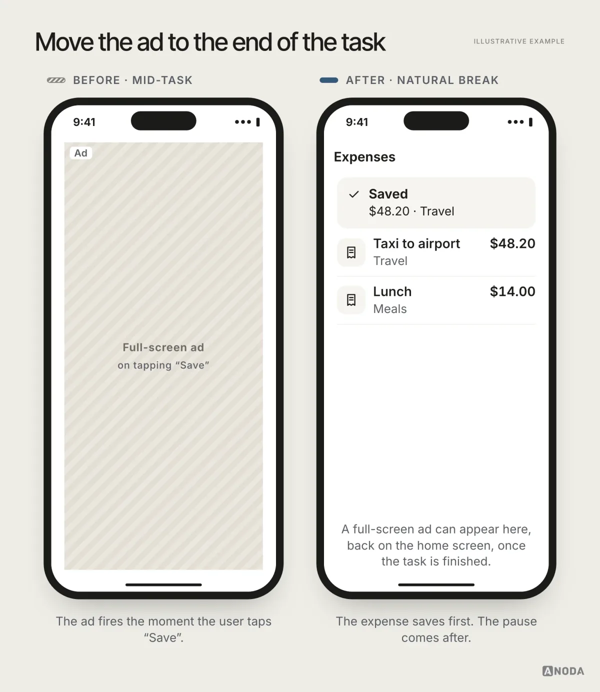 Before and after, illustrative example: on the left an interstitial ad appears the moment the user taps “Save” on a half-finished form; on the right the form saves, a confirmation shows, and the ad appears only after the user returns to the home screen.