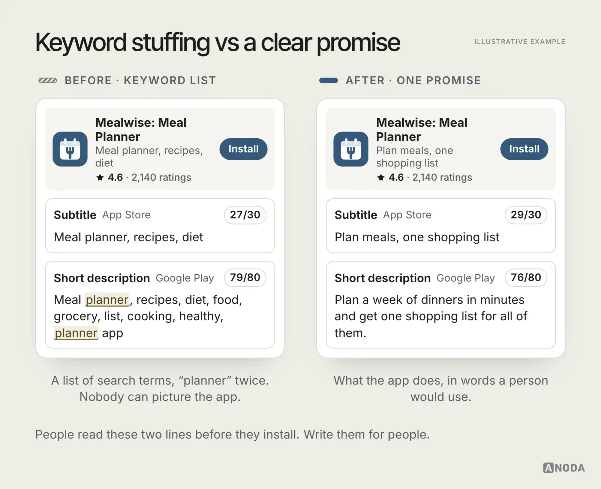 A before-and-after of the Mealwise subtitle and short description: a comma list of keywords with ‘planner’ repeated against ‘Plan meals, one shopping list’ and ‘Plan a week of dinners in minutes and get one shopping list for all of them.’