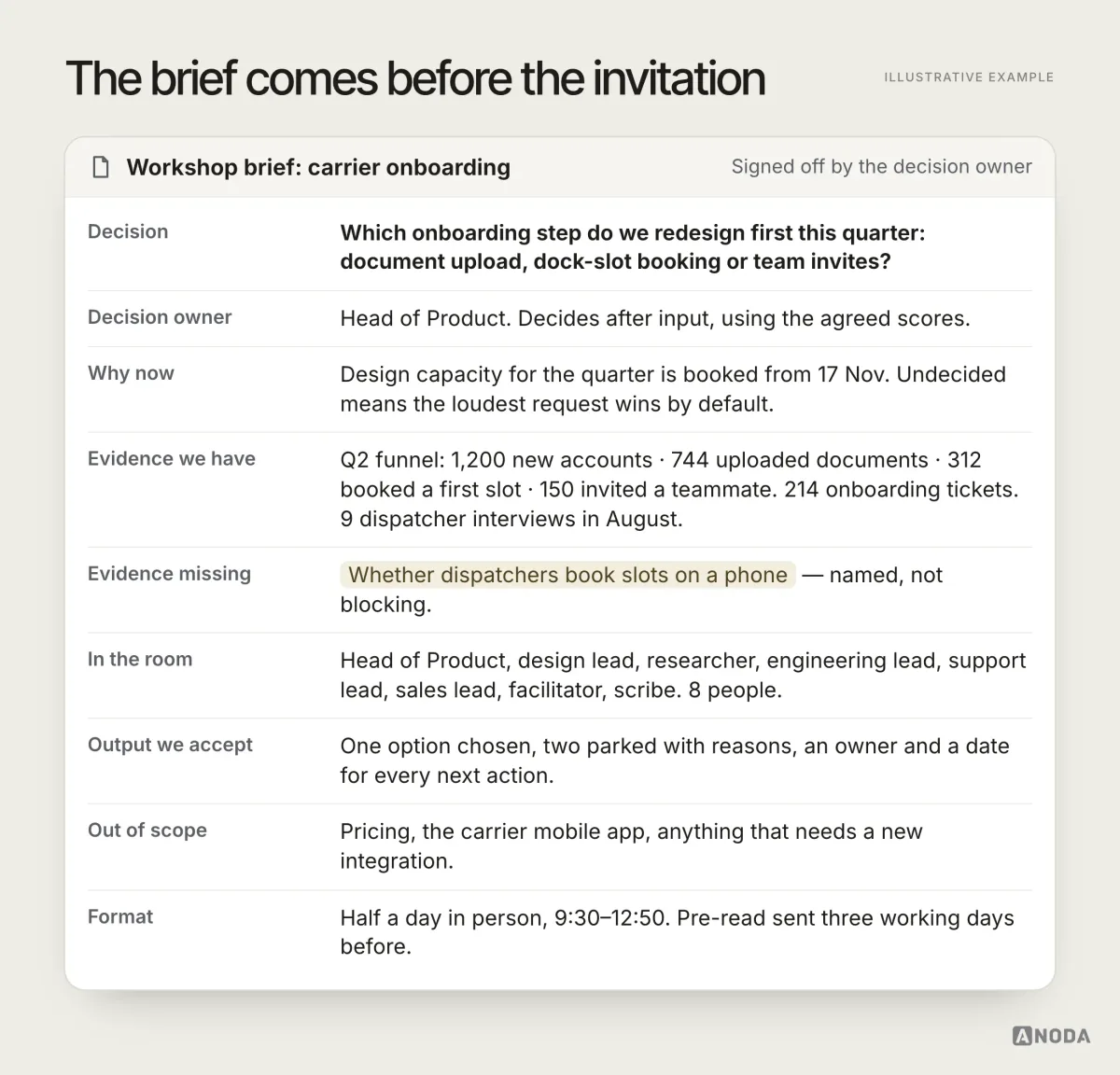 Illustrative example: a one-page workshop brief for carrier onboarding, signed off by the decision owner. It states the decision (which onboarding step to redesign first: document upload, dock-slot booking or team invites), the Head of Product as owner, why now, the Q2 funnel of 1,200 new accounts, 744 document uploads, 312 first slot bookings and 150 teammate invites, 214 onboarding tickets and 9 interviews, one named evidence gap, the 8 people in the room, the accepted output, what is out of scope and a half-day format from 9:30 to 12:50.
