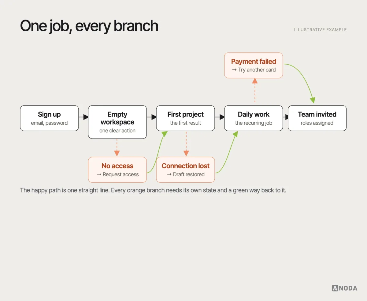Flow diagram, illustrative example: sign up leads to an empty workspace, a first action, a populated product and an invited team, with side branches for “No access”, “Connection lost” and “Payment failed”, each returning to the main path.
