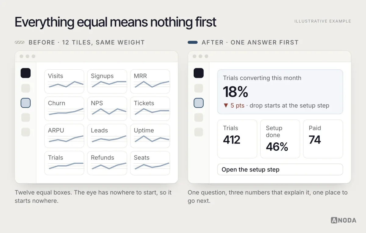 Before and after, illustrative example: on the left twelve equal tiles with sparklines for visits, signups, MRR, churn, NPS and more; on the right one large tile “Trials converting this month: 18%, down 5 points, drop starts at the setup step”, three supporting tiles and a button “Open the setup step”.