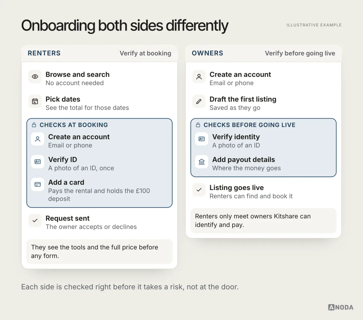 Side-by-side onboarding in which renters browse and pick dates with no account and then verify ID and add a card for the £100 deposit at booking, while owners draft their first listing and then verify identity and add payout details before it goes live.