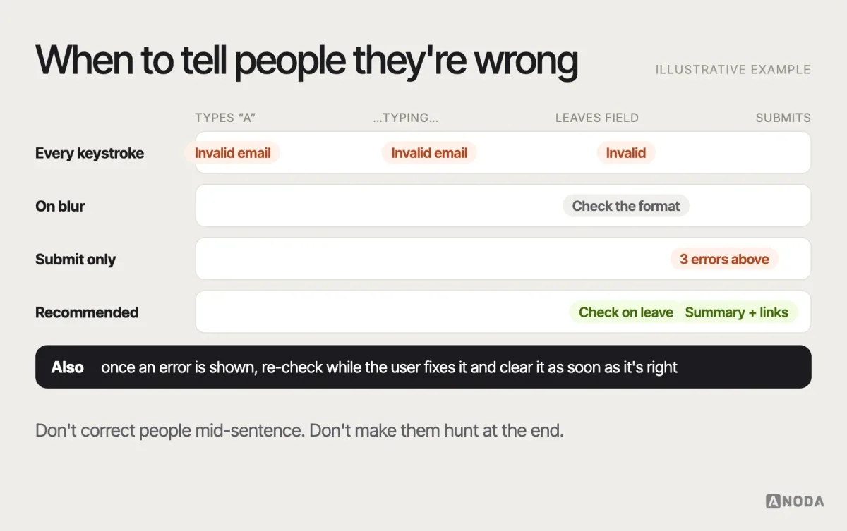 Validation timing, illustrative example: a timeline of one email field comparing validation on every keystroke (error shown after the first character), on blur (error shown after leaving the field) and on submit only (error discovered at the end), with the recommended combination highlighted.