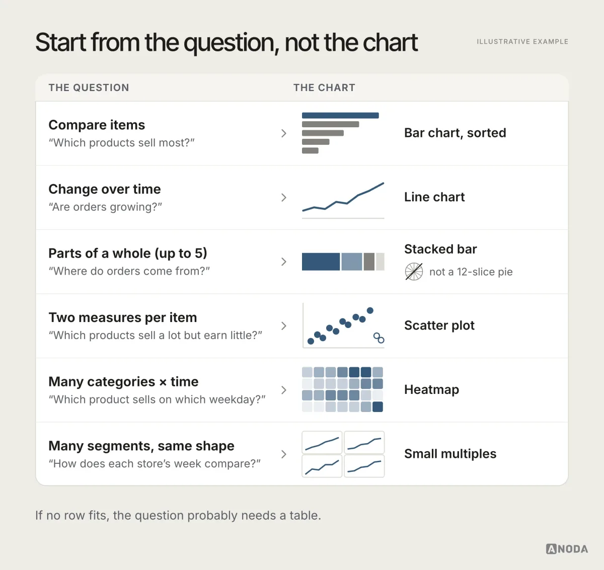 A table matching six questions to charts: compare items with a sorted bar chart, change over time with a line, parts of a whole with a stacked bar instead of a 12-slice pie, two measures per item with a scatter plot, many categories over time with a heatmap, and many segments with the same shape with small multiples.
