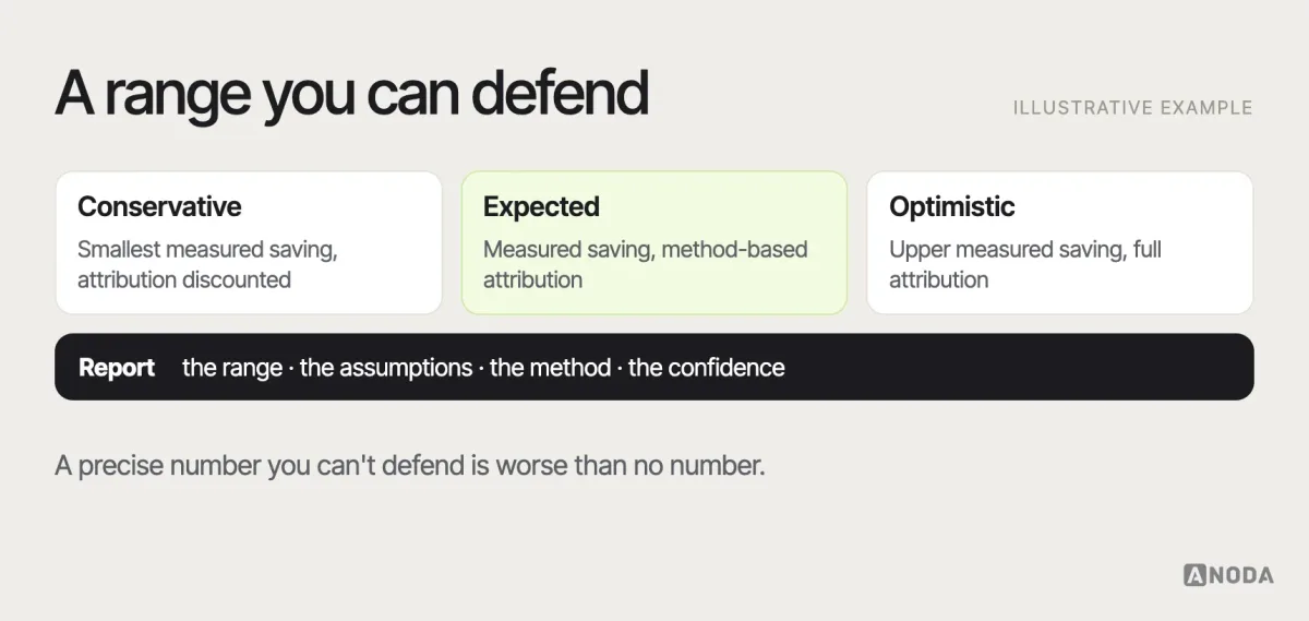 Confidence range, illustrative example: an ROI result shown as a range — conservative, expected and optimistic — rather than a single percentage, with the assumptions behind each case and the attribution method noted underneath.
