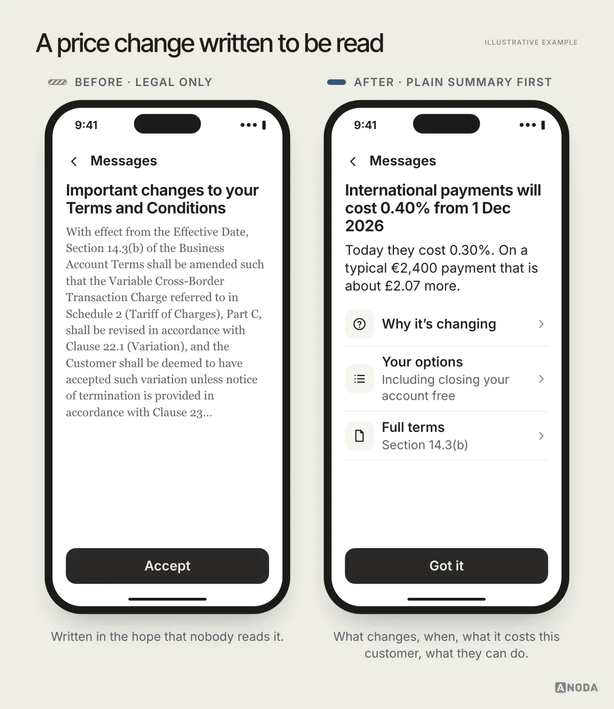 Before and after, illustrative example: on the left, a message titled “Important changes to your Terms and Conditions” with a dense paragraph about Section 14.3(b) and an “Accept” button; on the right, “International payments will cost 0.40% from 1 Dec 2026”, explaining they cost 0.30% today and that a typical €2,400 payment costs about £2.07 more, with rows for “Why it’s changing”, “Your options” and “Full terms”.