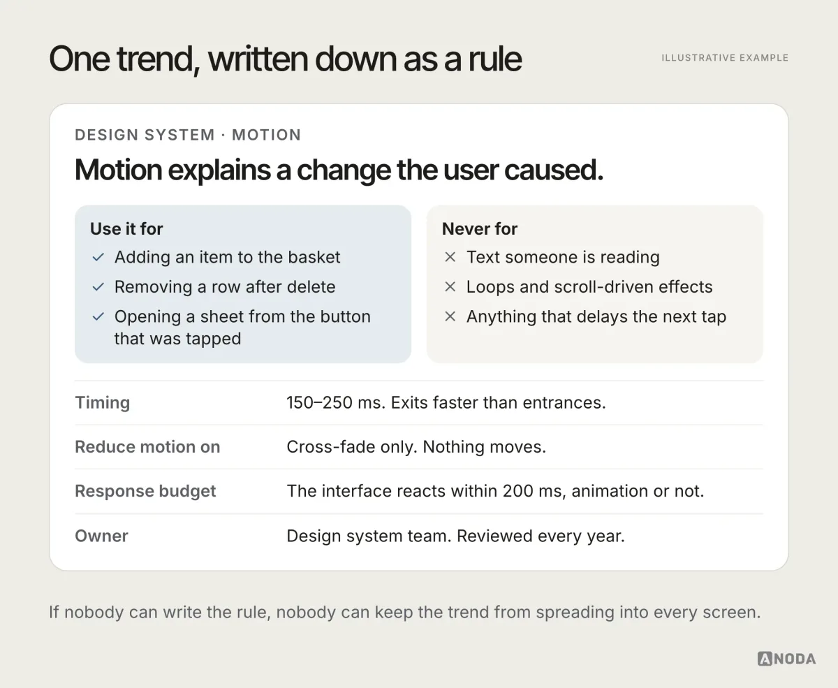 Illustrative example: a design-system entry that turns motion into a rule, “Motion explains a change the user caused”, listing where it is used and never used, timing of 150 to 250 ms with faster exits, a cross-fade only when reduce motion is on, a response budget of 200 ms, and a named owner who reviews it every year.