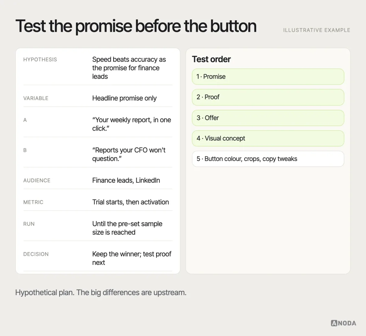 Creative testing plan, illustrative example: a plan for testing two ad concepts — the hypothesis, the one variable that differs (the promise in the headline), the audience and channel, the primary metric, the minimum run time and the decision rule — next to a note that colour and button tweaks are tested only after the message is settled.