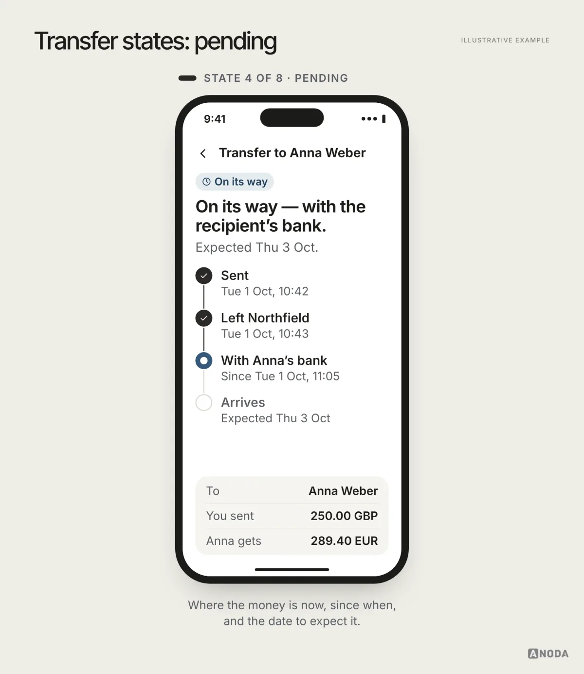 Illustrative example, state 4 of 8, pending: “On its way” with the money at the recipient’s bank and expected Thu 3 Oct, a timeline and a summary of the amounts.